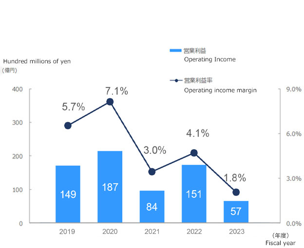 Operating income (Hundred millions of yen) : 149(2019), 187(2020), 84(2021), 151(2022), 57(2023). Operating income margin (percent) : 5.7(2019), 7.1(2020), 3.0(2021), 4.1(2022), 1.8(2023)